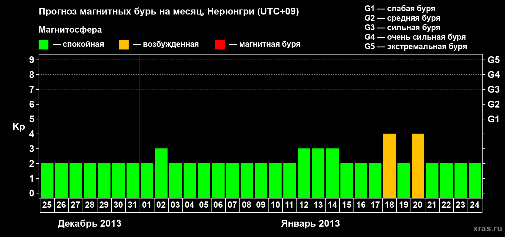Прогноз максимального суточного геомагнитного индекса Kp на <b>1 месяц</b> (31 день) <b>с 25 декабря 2012 г по 24 января 2013 г</b>
