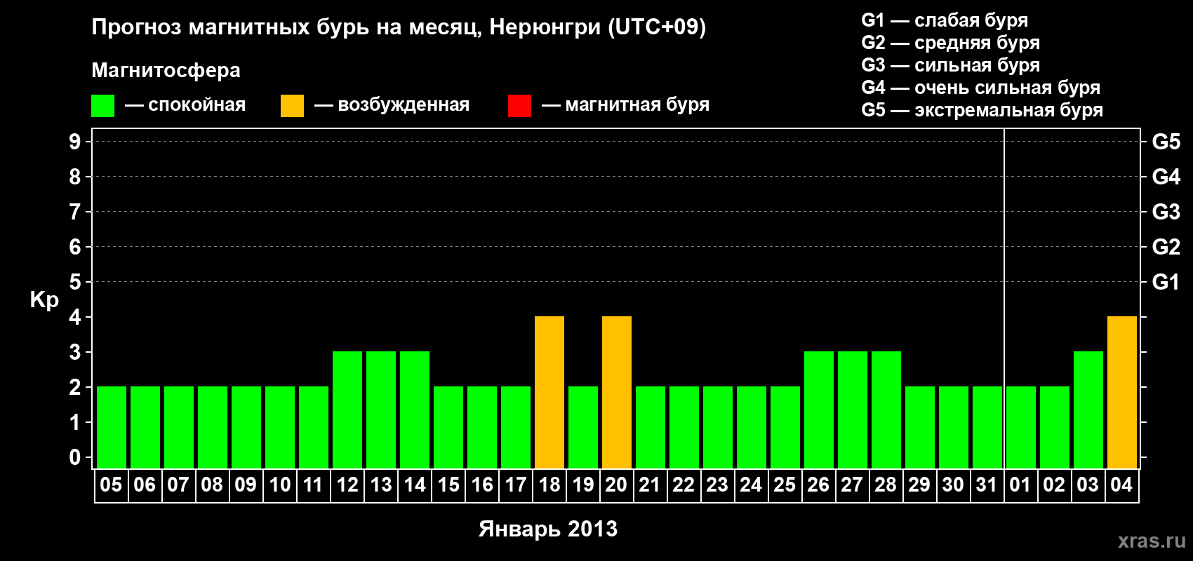 Прогноз максимального суточного геомагнитного индекса Kp на <b>1 месяц</b> (31 день) <b>с 05 января по 04 февраля 2013 г</b>