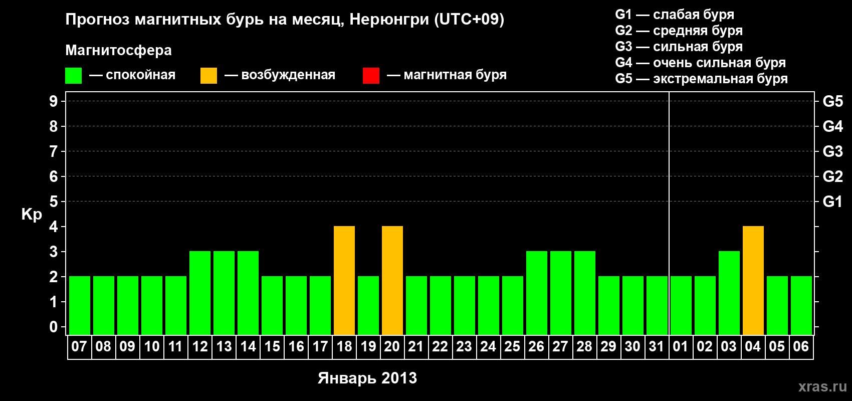 Прогноз максимального суточного геомагнитного индекса Kp на <b>1 месяц</b> (31 день) <b>с 07 января по 06 февраля 2013 г</b>