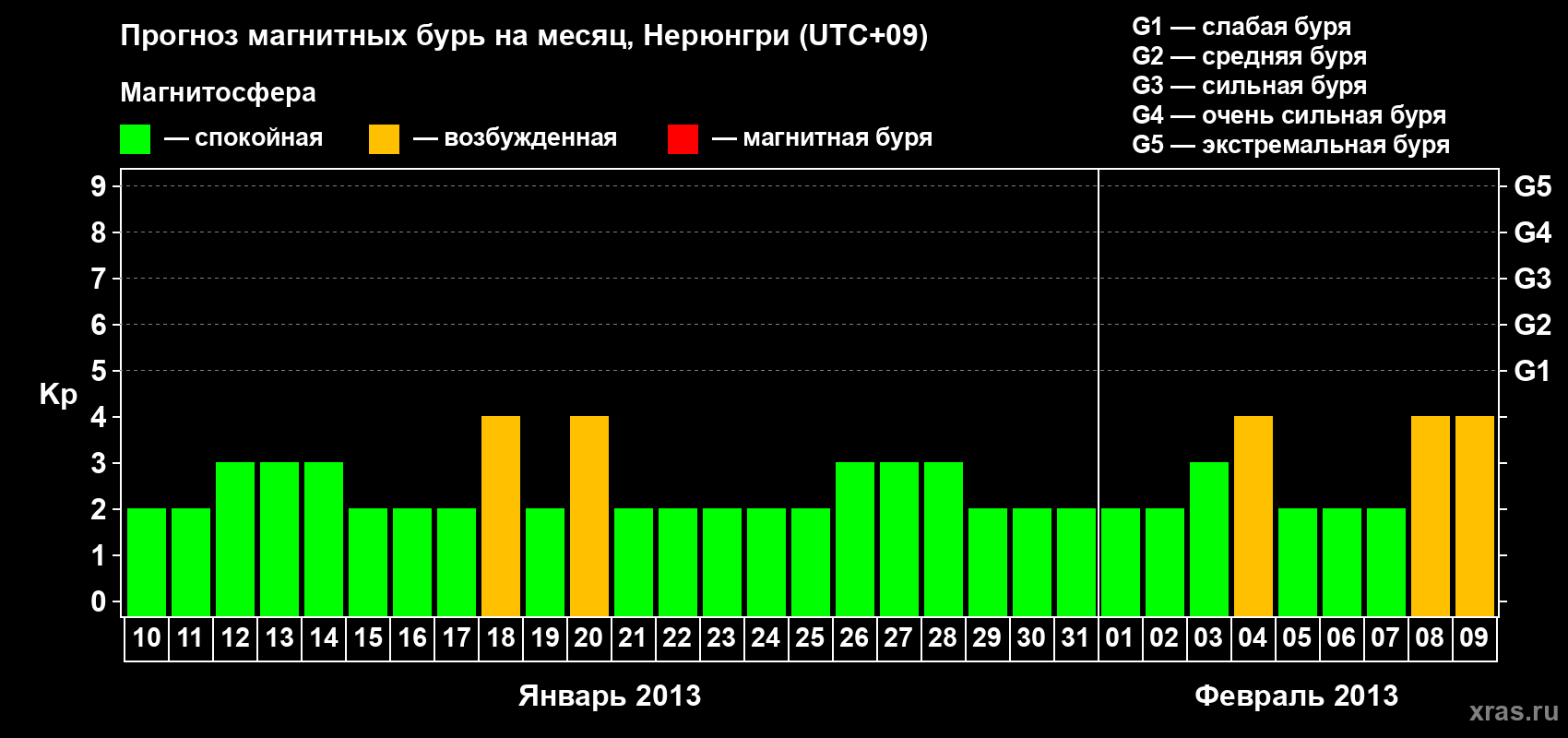 Прогноз максимального суточного геомагнитного индекса Kp на <b>1 месяц</b> (31 день) <b>с 10 января по 09 февраля 2013 г</b>