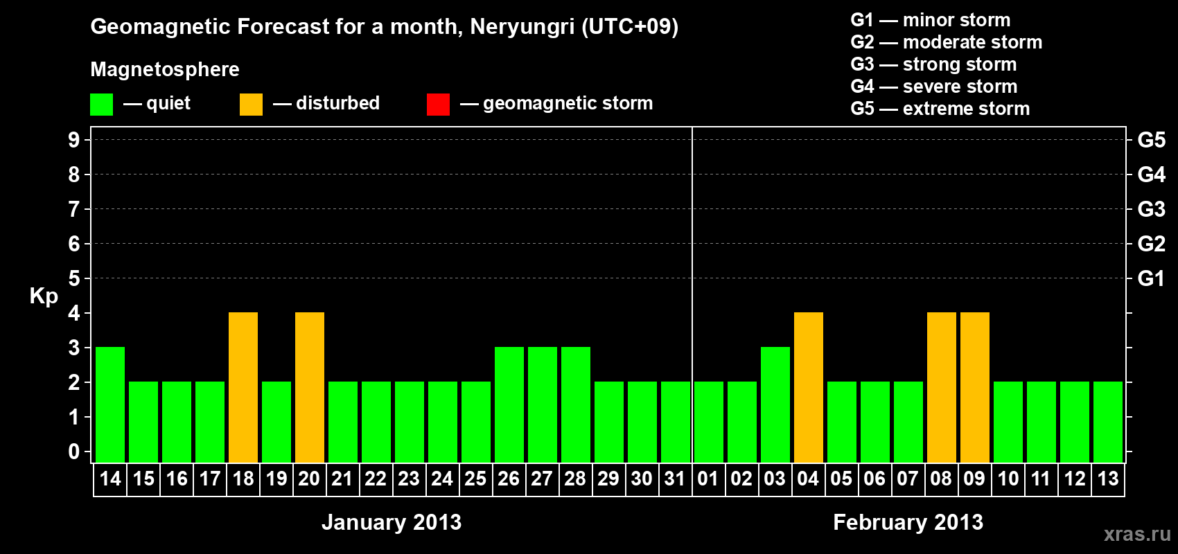 Forecast of the daily maximal value of geomagnetic index Kp for <b>1 month</b> (31 days) <b>from Jan 14, 2013 to Feb 13, 2013</b>