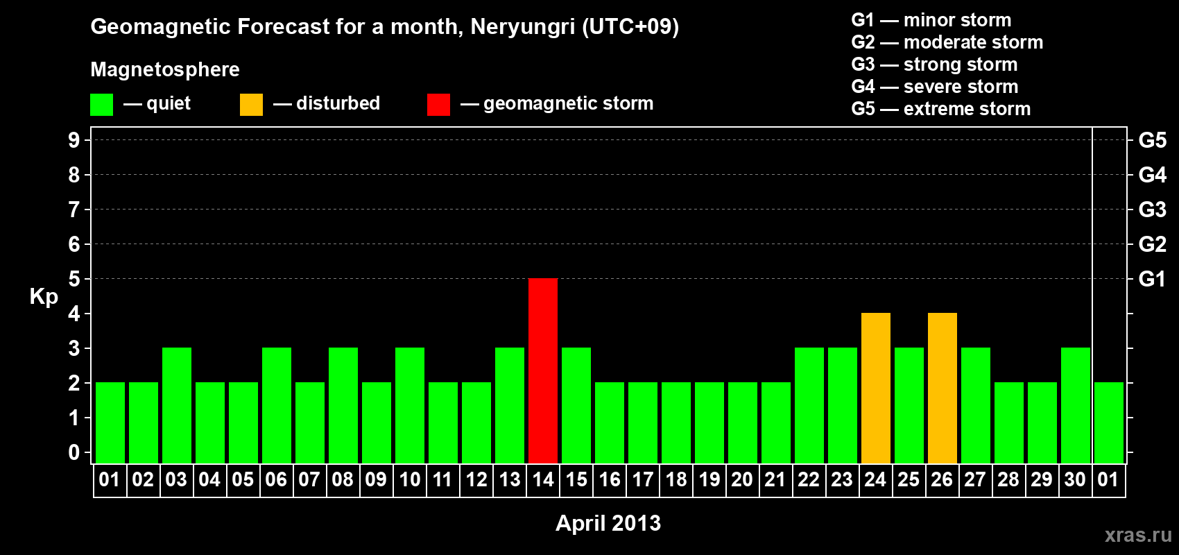 Forecast of the daily maximal value of geomagnetic index Kp for <b>1 month</b> (31 days) <b>from Apr 01, 2013 to May 01, 2013</b>