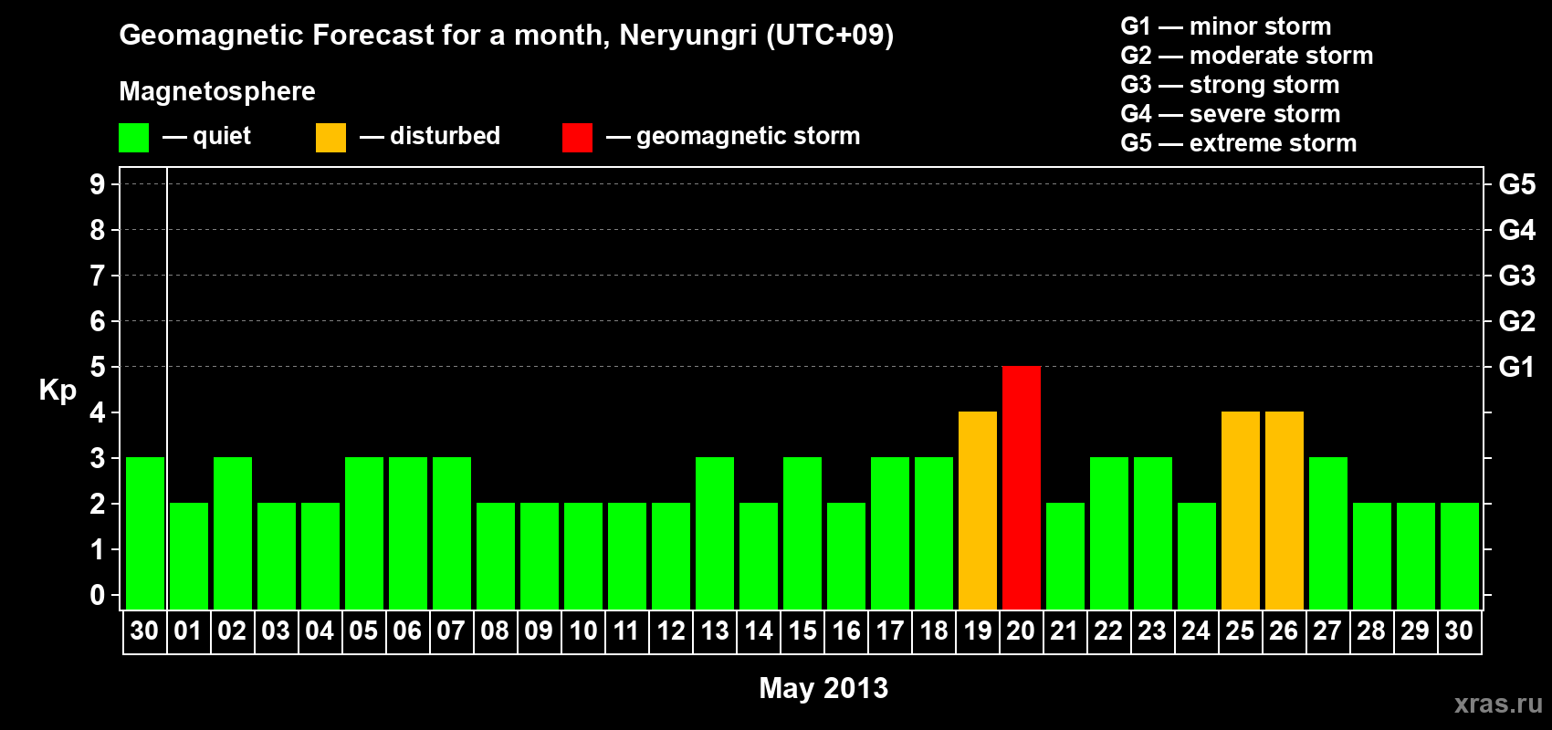 Forecast of the daily maximal value of geomagnetic index Kp for <b>1 month</b> (31 days) <b>from Apr 30, 2013 to May 30, 2013</b>