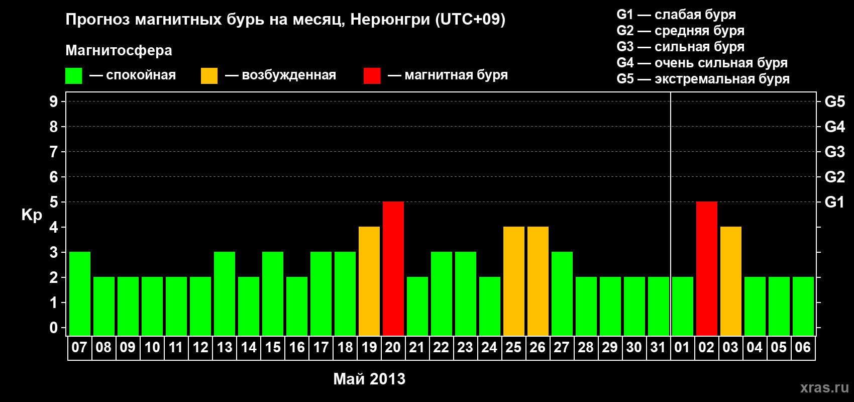 Прогноз максимального суточного геомагнитного индекса Kp на <b>1 месяц</b> (31 день) <b>с 07 мая по 06 июня 2013 г</b>