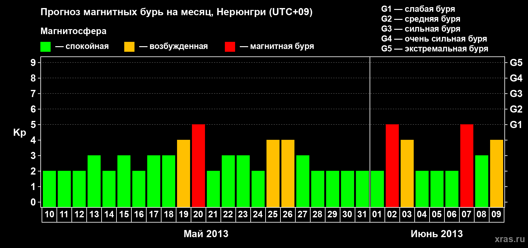 Прогноз максимального суточного геомагнитного индекса Kp на <b>1 месяц</b> (31 день) <b>с 10 мая по 09 июня 2013 г</b>