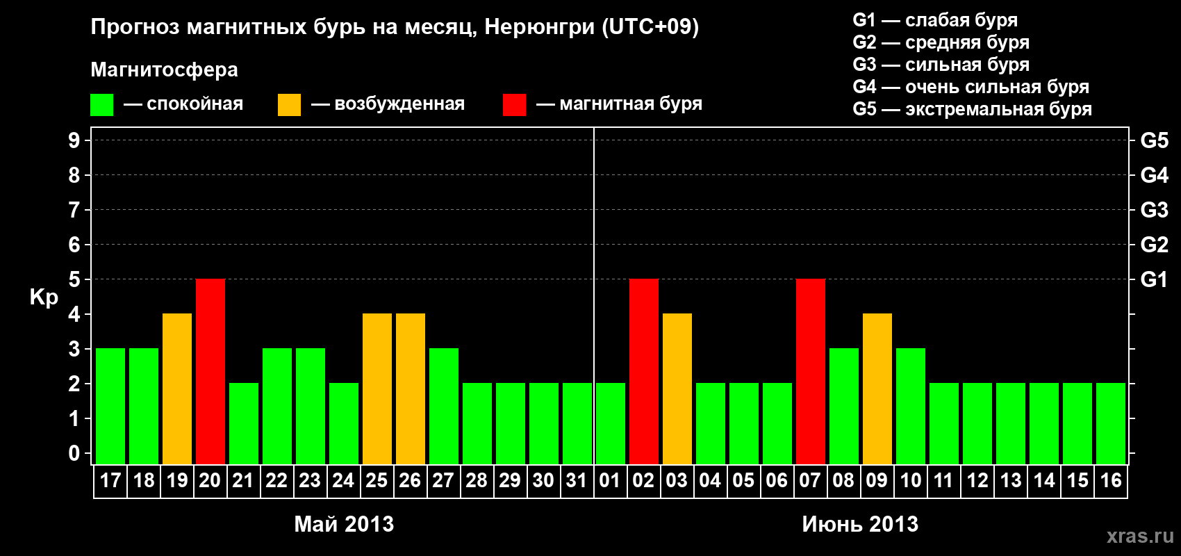 Прогноз максимального суточного геомагнитного индекса Kp на <b>1 месяц</b> (31 день) <b>с 17 мая по 16 июня 2013 г</b>