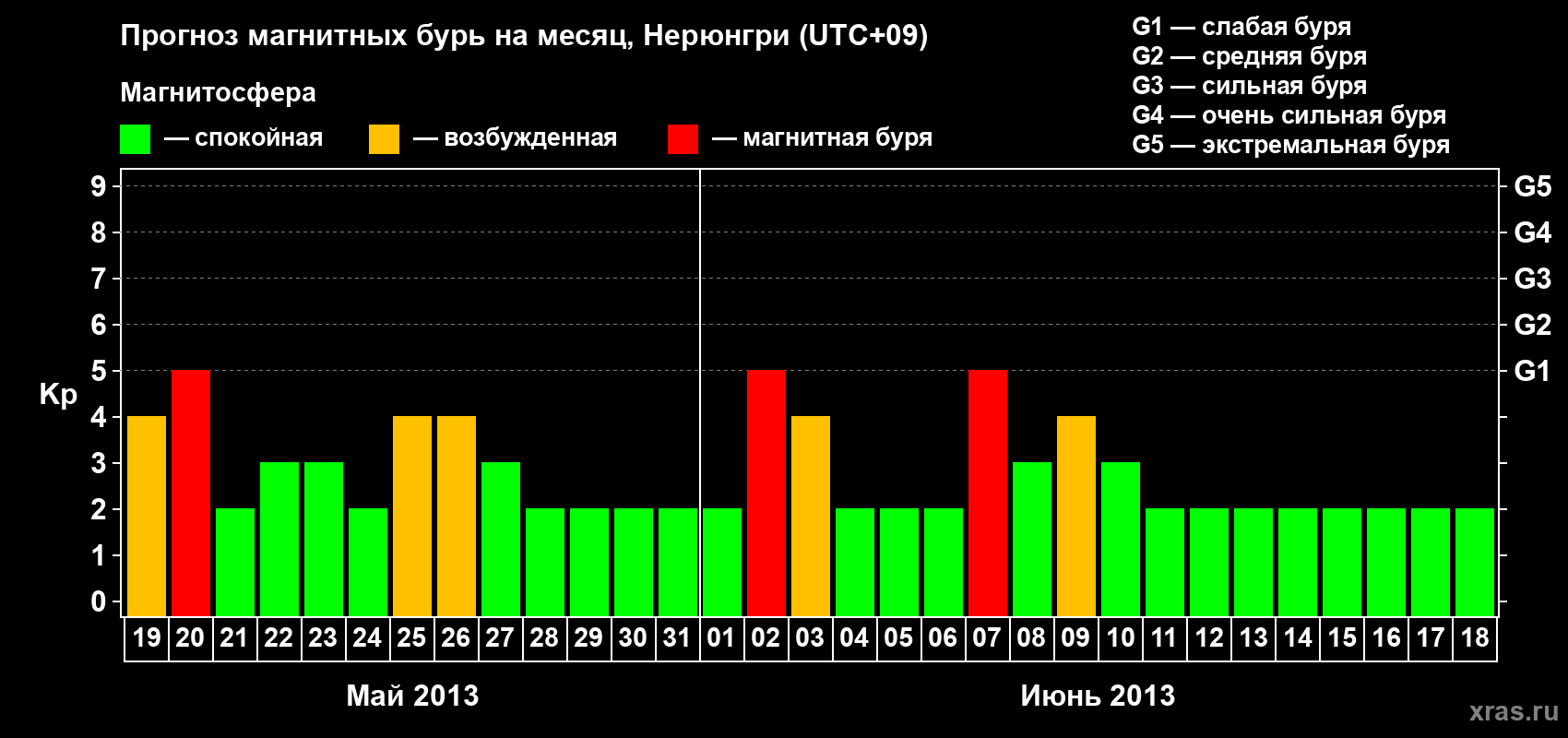 Прогноз максимального суточного геомагнитного индекса Kp на <b>1 месяц</b> (31 день) <b>с 19 мая по 18 июня 2013 г</b>
