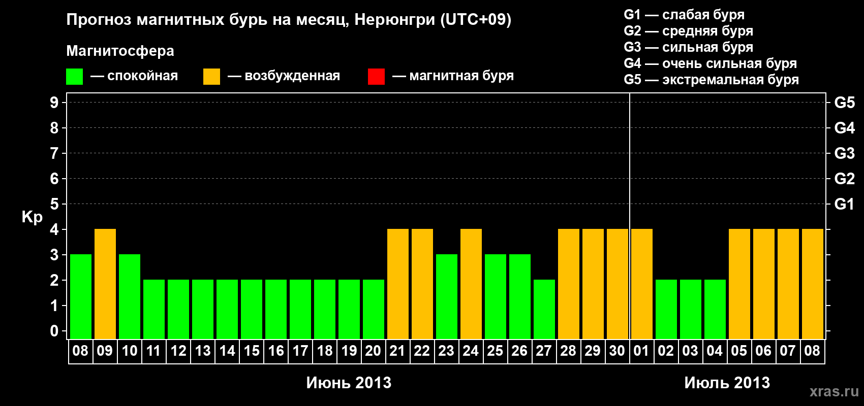 Прогноз максимального суточного геомагнитного индекса Kp на <b>1 месяц</b> (31 день) <b>с 08 июня по 08 июля 2013 г</b>
