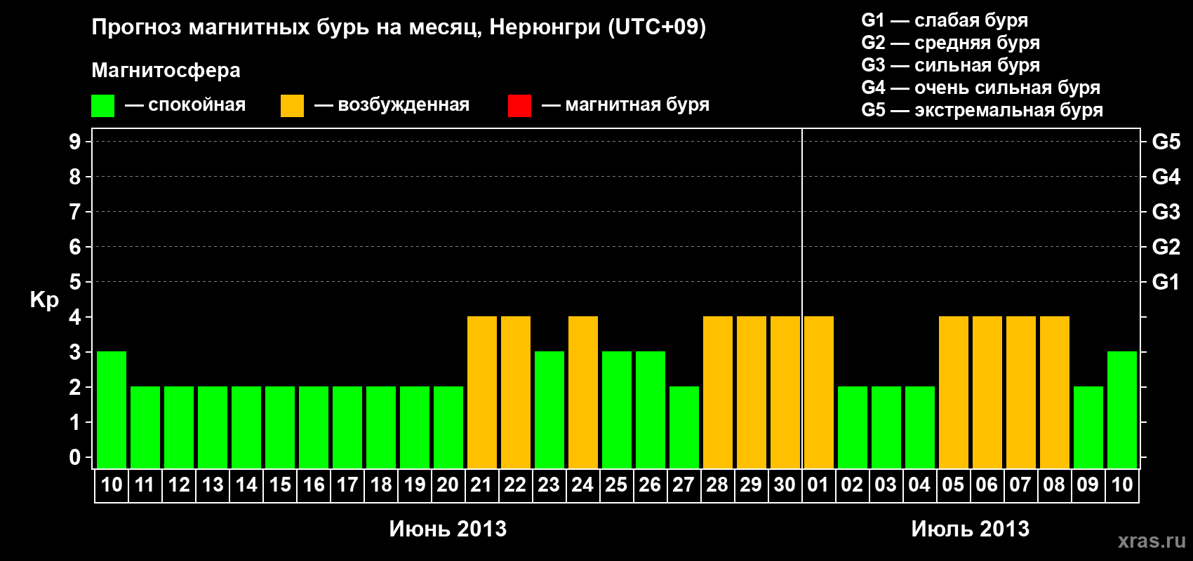 Прогноз максимального суточного геомагнитного индекса Kp на <b>1 месяц</b> (31 день) <b>с 10 июня по 10 июля 2013 г</b>