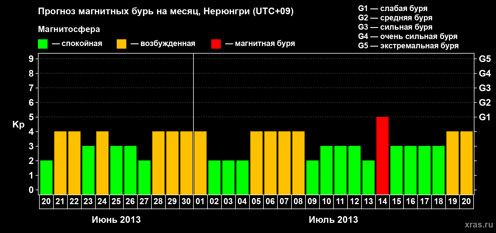 Прогноз максимального суточного геомагнитного индекса Kp на <b>1 месяц</b> (31 день) <b>с 20 июня по 20 июля 2013 г</b>