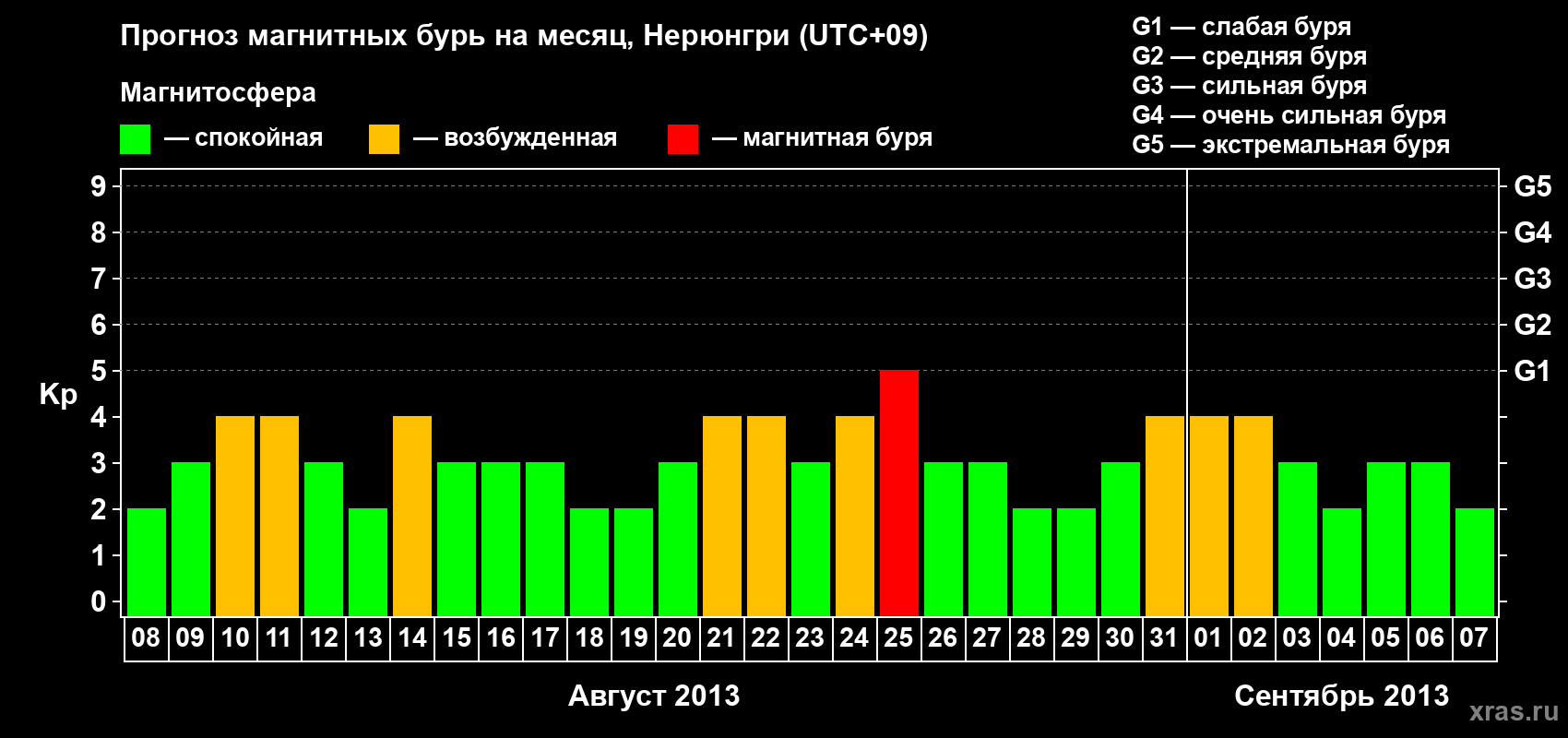 Прогноз максимального суточного геомагнитного индекса Kp на <b>1 месяц</b> (31 день) <b>с 08 августа по 07 сентября 2013 г</b>