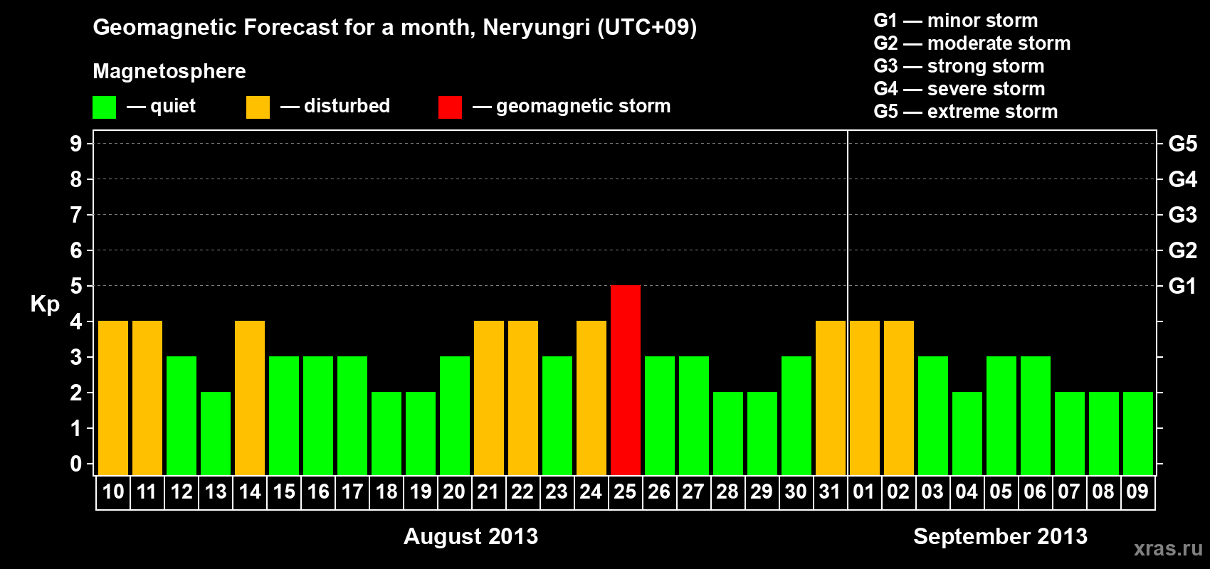 Forecast of the daily maximal value of geomagnetic index Kp for <b>1 month</b> (31 days) <b>from Aug 10, 2013 to Sep 09, 2013</b>