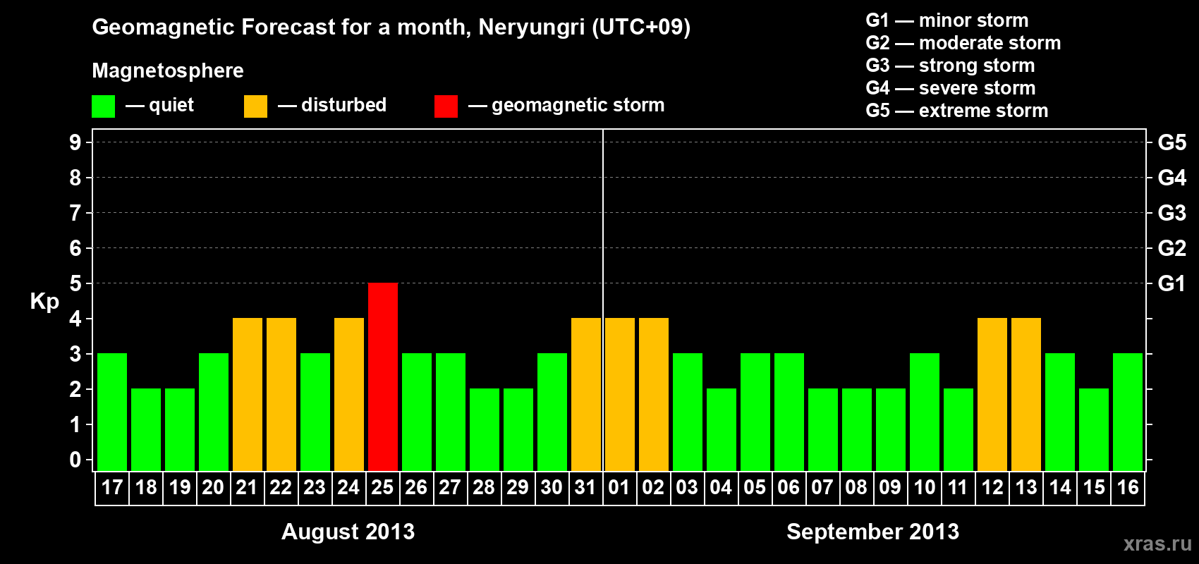 Forecast of the daily maximal value of geomagnetic index Kp for <b>1 month</b> (31 days) <b>from Aug 17, 2013 to Sep 16, 2013</b>