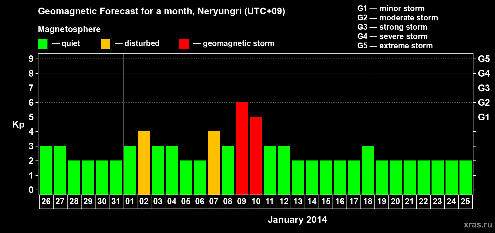 Forecast of the daily maximal value of geomagnetic index Kp for <b>1 month</b> (31 days) <b>from Dec 26, 2013 to Jan 25, 2014</b>
