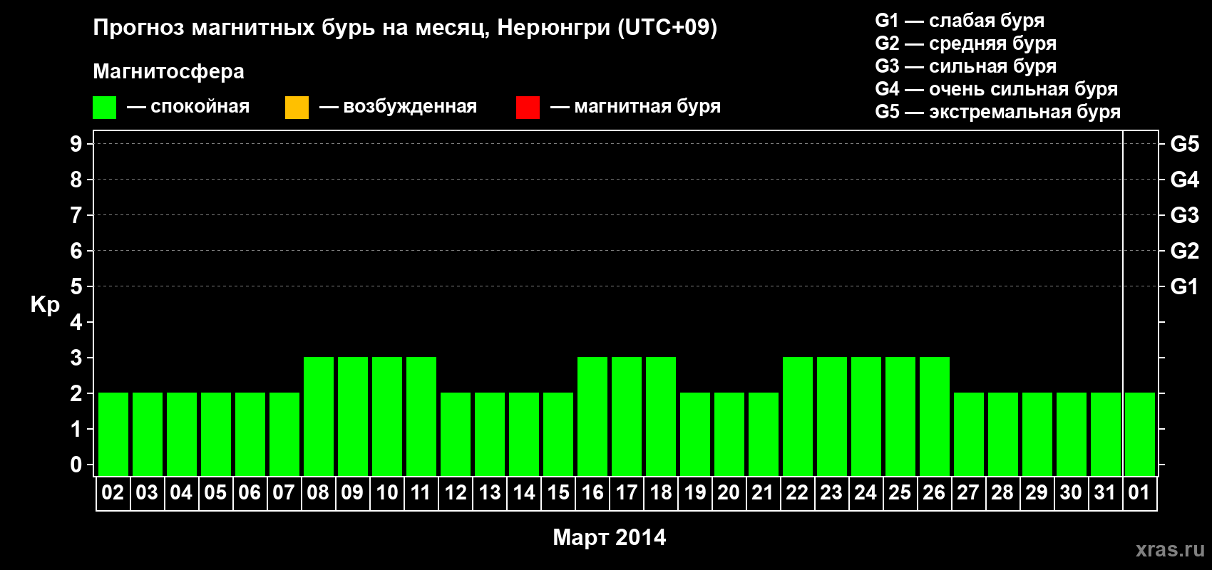 Прогноз максимального суточного геомагнитного индекса Kp на <b>1 месяц</b> (31 день) <b>с 02 марта по 01 апреля 2014 г</b>