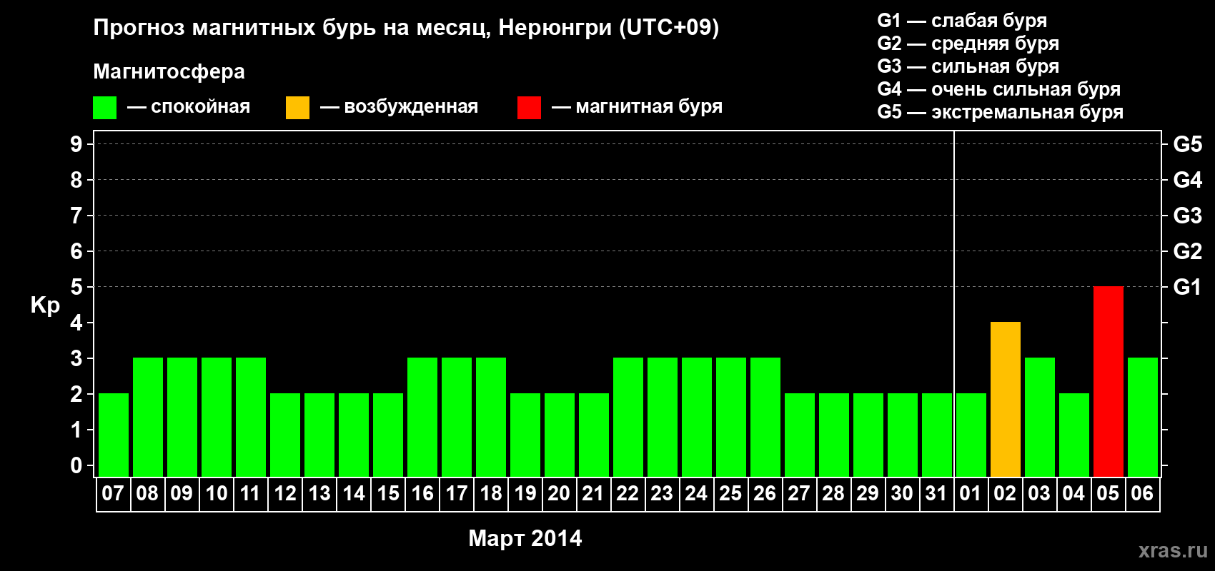 Прогноз максимального суточного геомагнитного индекса Kp на <b>1 месяц</b> (31 день) <b>с 07 марта по 06 апреля 2014 г</b>