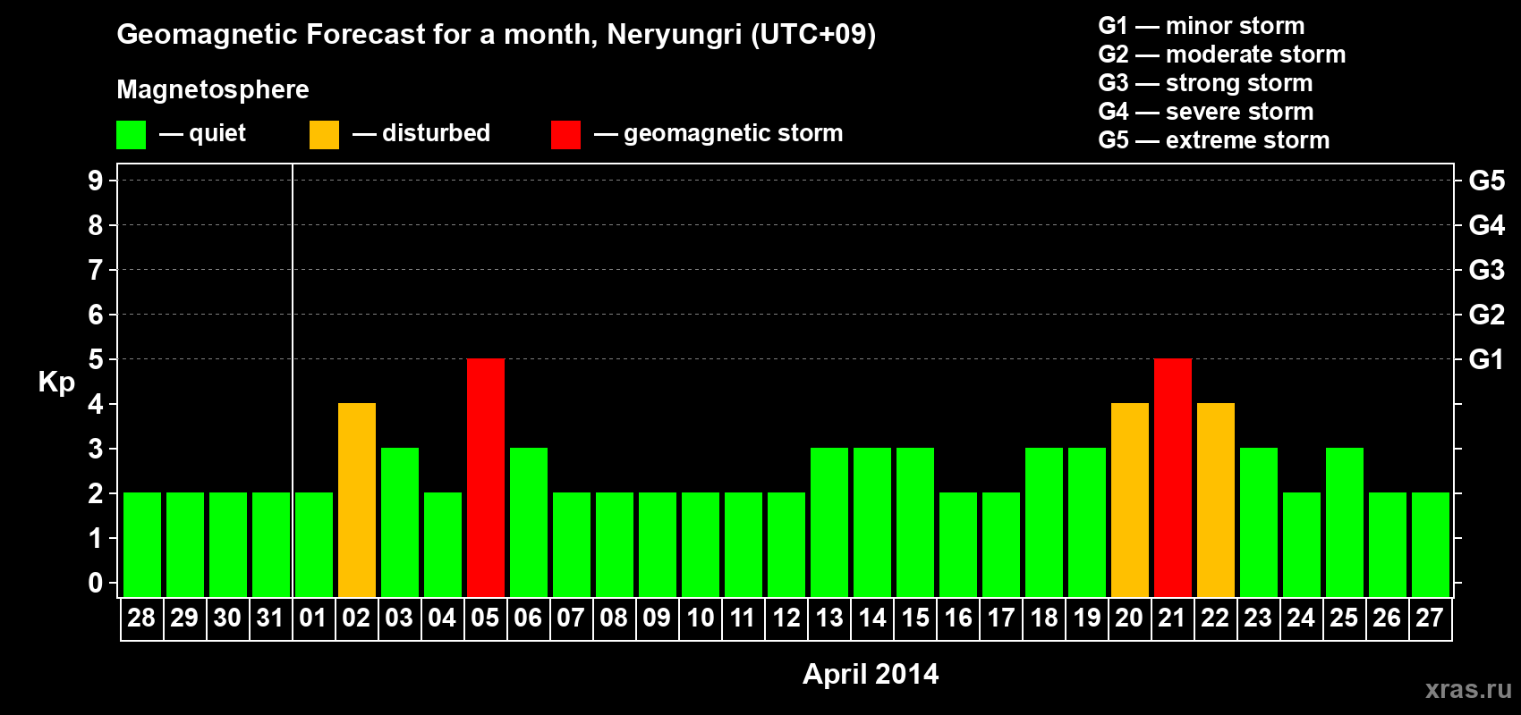 Forecast of the daily maximal value of geomagnetic index Kp for <b>1 month</b> (31 days) <b>from Mar 28, 2014 to Apr 27, 2014</b>