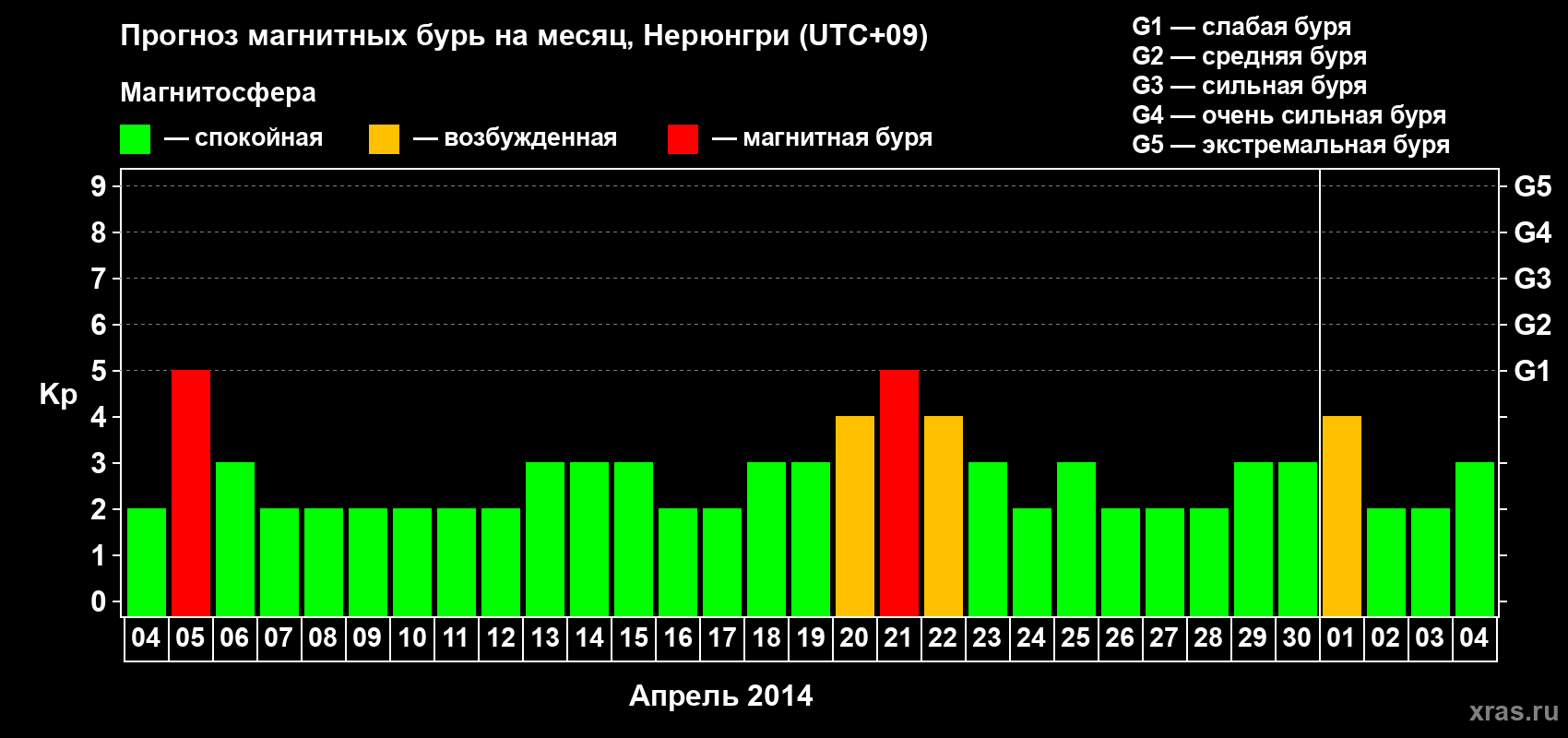 Прогноз максимального суточного геомагнитного индекса Kp на <b>1 месяц</b> (31 день) <b>с 04 апреля по 04 мая 2014 г</b>