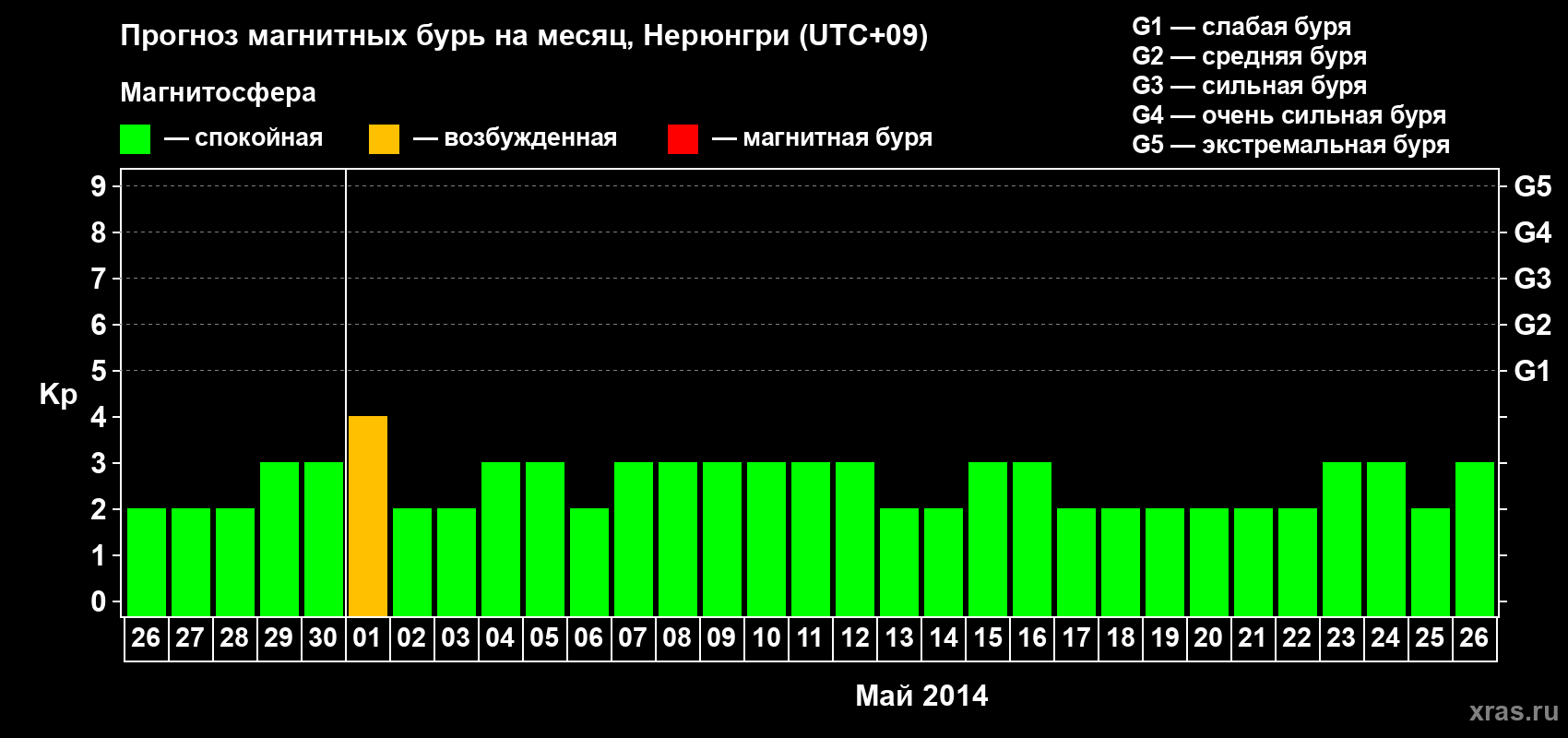 Прогноз максимального суточного геомагнитного индекса Kp на <b>1 месяц</b> (31 день) <b>с 26 апреля по 26 мая 2014 г</b>
