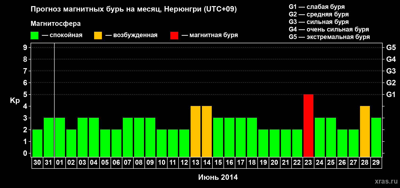 Прогноз максимального суточного геомагнитного индекса Kp на <b>1 месяц</b> (31 день) <b>с 30 мая по 29 июня 2014 г</b>