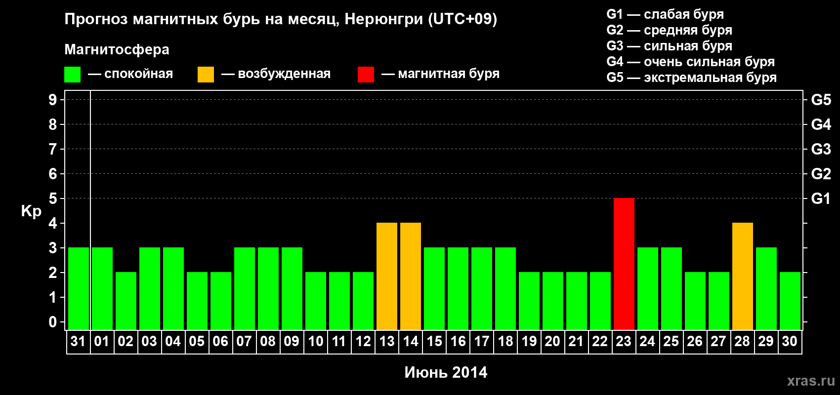 Прогноз максимального суточного геомагнитного индекса Kp на <b>1 месяц</b> (31 день) <b>с 31 мая по 30 июня 2014 г</b>