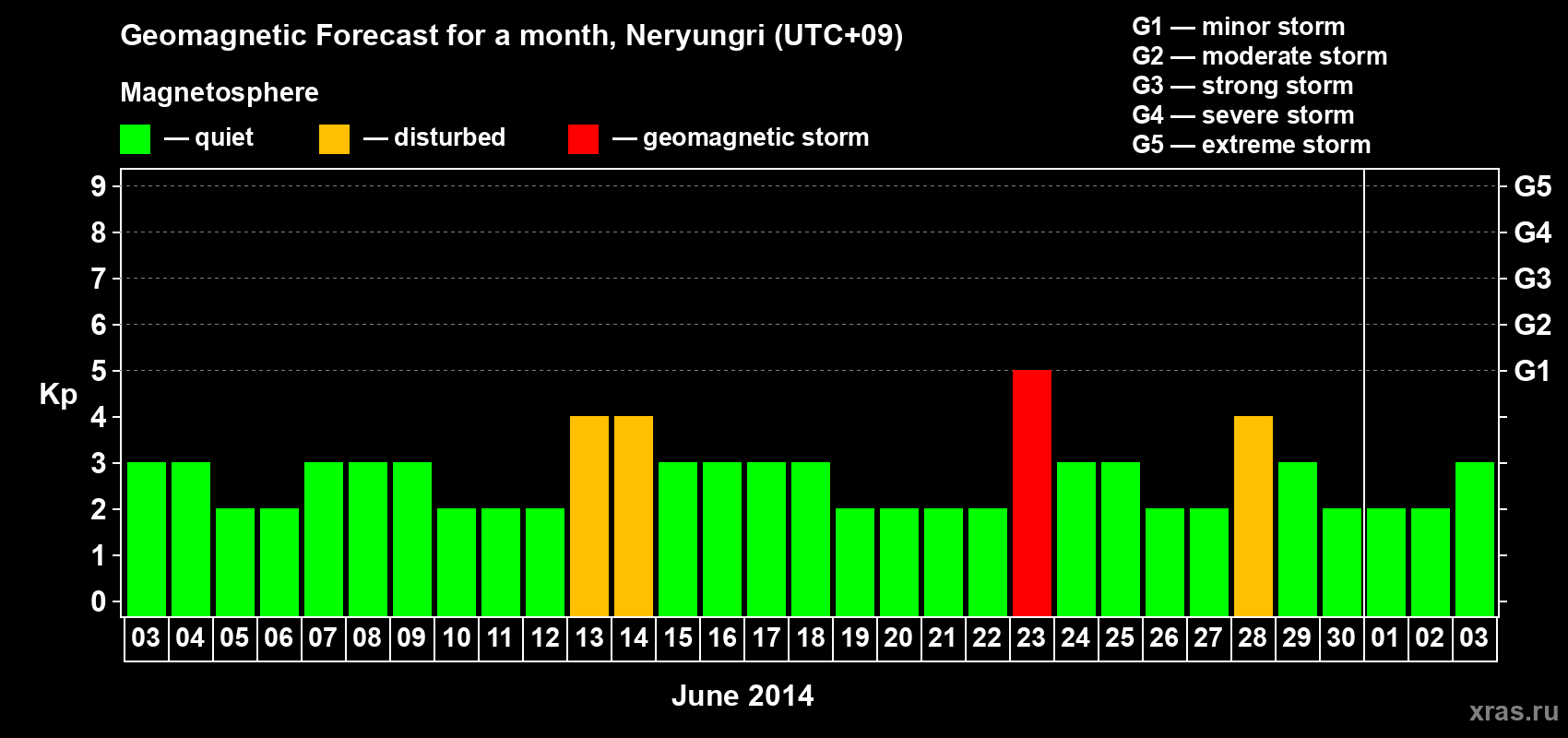 Forecast of the daily maximal value of geomagnetic index Kp for <b>1 month</b> (31 days) <b>from Jun 03, 2014 to Jul 03, 2014</b>