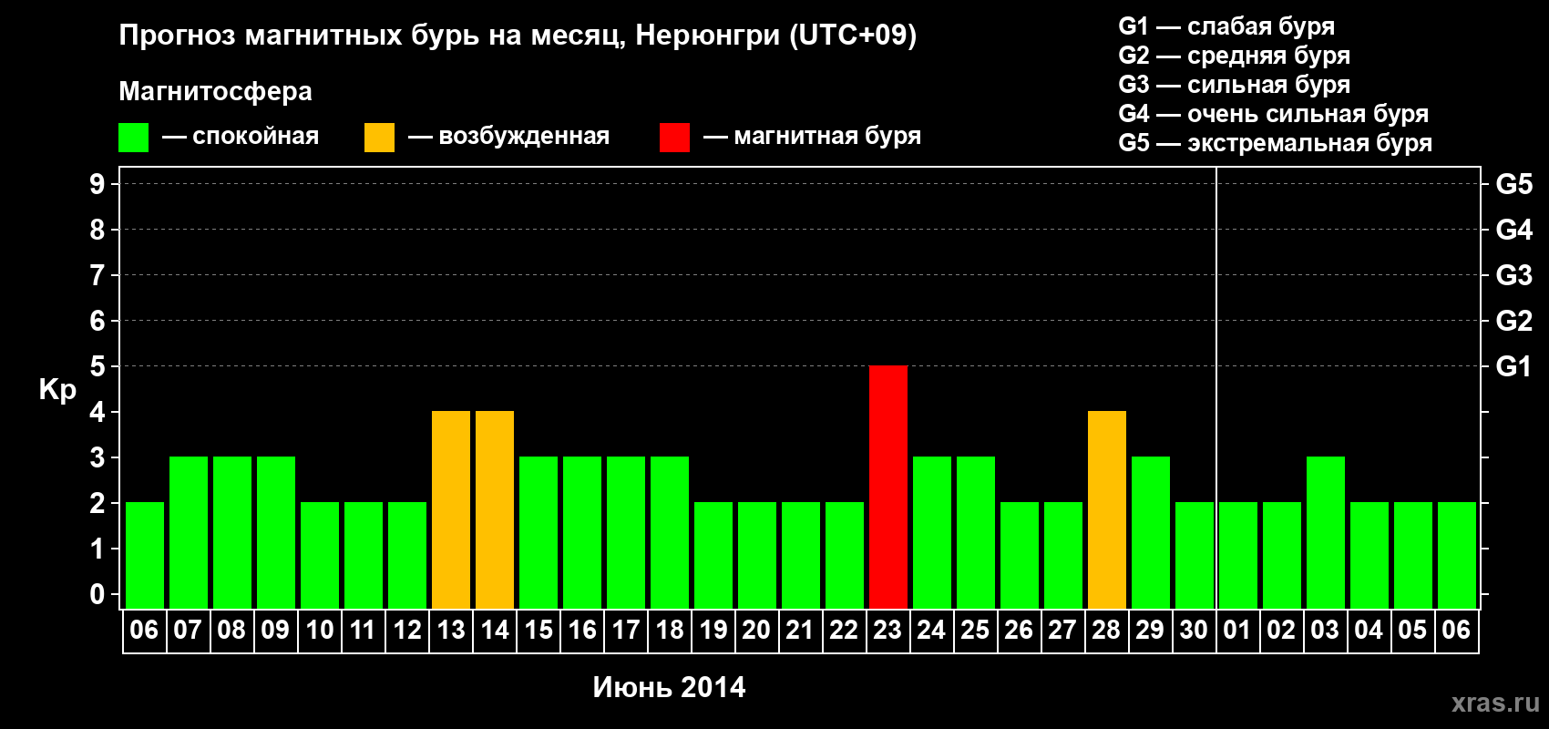 Прогноз максимального суточного геомагнитного индекса Kp на <b>1 месяц</b> (31 день) <b>с 06 июня по 06 июля 2014 г</b>