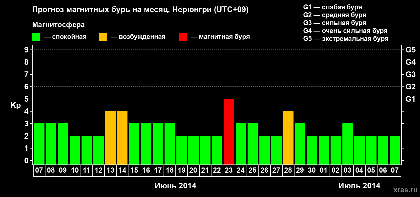 Прогноз максимального суточного геомагнитного индекса Kp на <b>1 месяц</b> (31 день) <b>с 07 июня по 07 июля 2014 г</b>