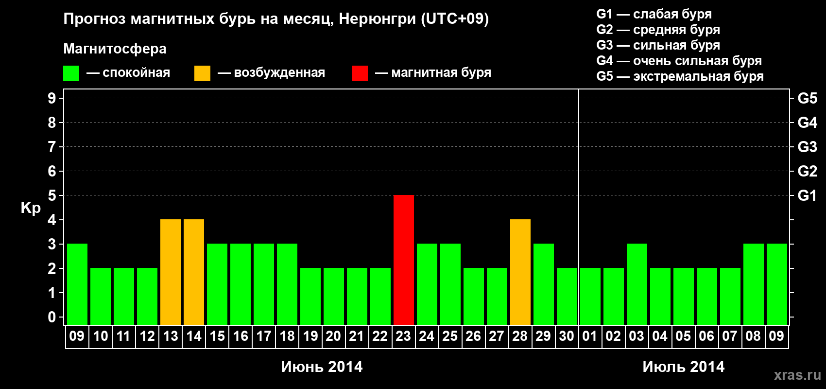 Прогноз максимального суточного геомагнитного индекса Kp на <b>1 месяц</b> (31 день) <b>с 09 июня по 09 июля 2014 г</b>