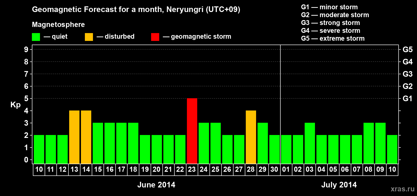Forecast of the daily maximal value of geomagnetic index Kp for <b>1 month</b> (31 days) <b>from Jun 10, 2014 to Jul 10, 2014</b>