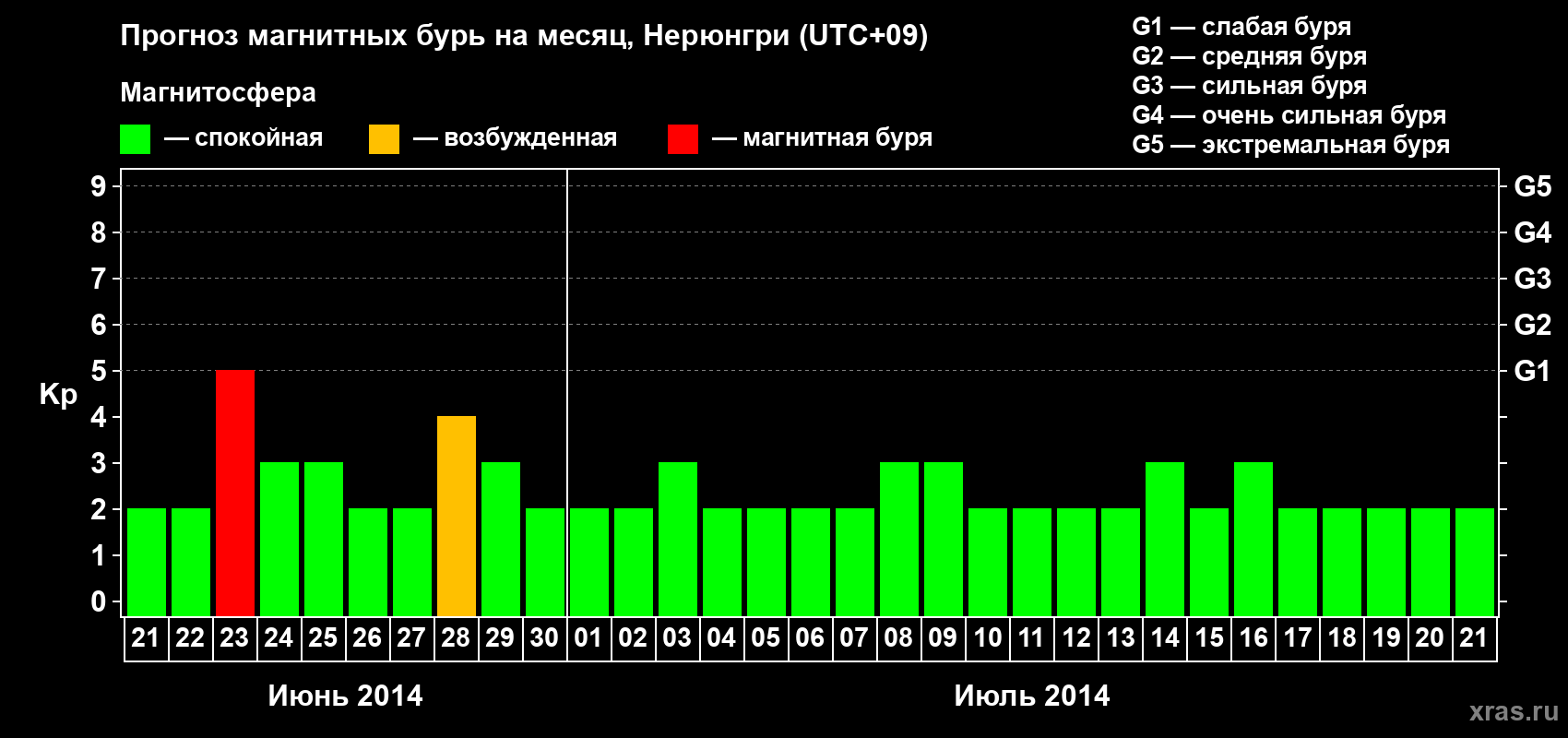 Прогноз максимального суточного геомагнитного индекса Kp на <b>1 месяц</b> (31 день) <b>с 21 июня по 21 июля 2014 г</b>