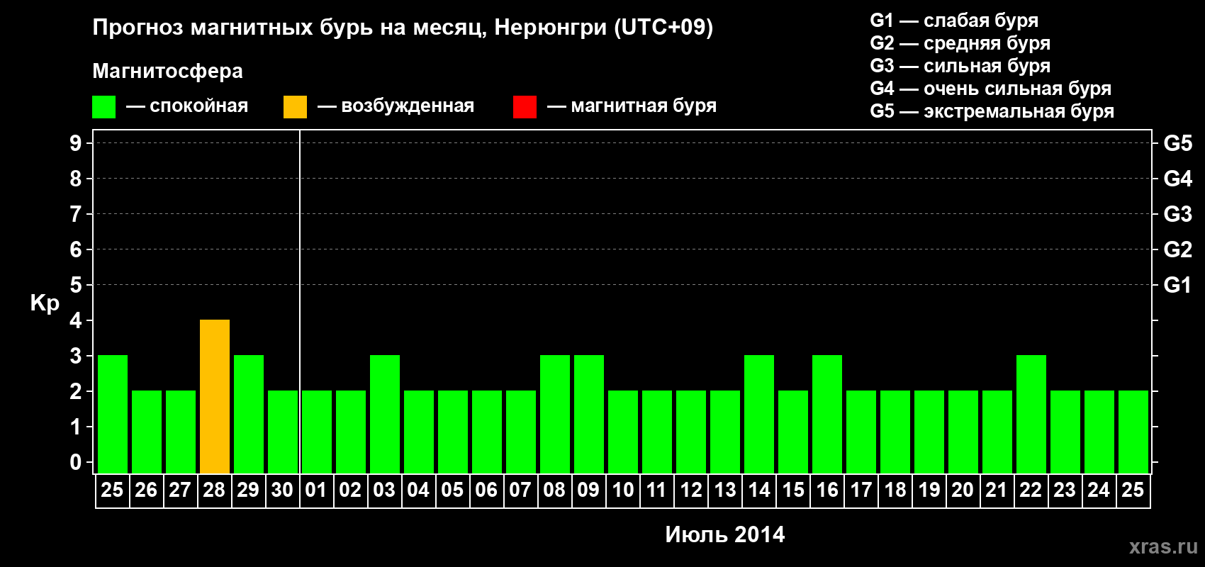 Прогноз максимального суточного геомагнитного индекса Kp на <b>1 месяц</b> (31 день) <b>с 25 июня по 25 июля 2014 г</b>