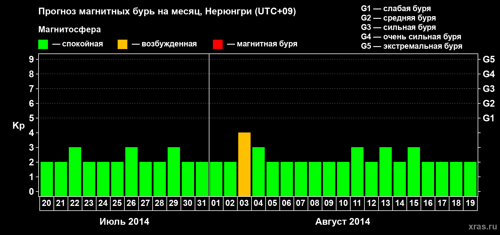 Прогноз максимального суточного геомагнитного индекса Kp на <b>1 месяц</b> (31 день) <b>с 20 июля по 19 августа 2014 г</b>