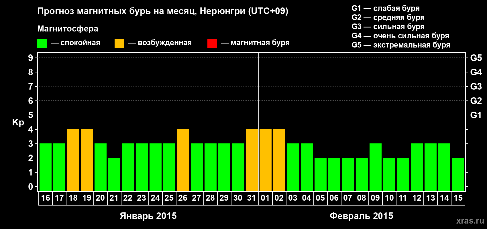 Прогноз максимального суточного геомагнитного индекса Kp на <b>1 месяц</b> (31 день) <b>с 16 января по 15 февраля 2015 г</b>