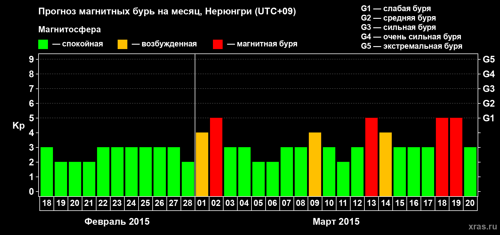 Прогноз максимального суточного геомагнитного индекса Kp на <b>1 месяц</b> (31 день) <b>с 18 февраля по 20 марта 2015 г</b>