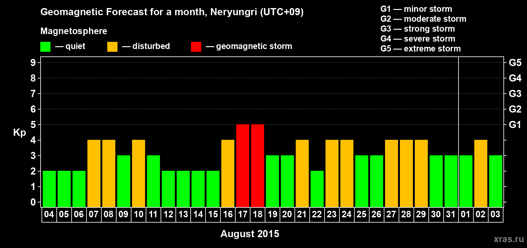 Forecast of the daily maximal value of geomagnetic index Kp for <b>1 month</b> (31 days) <b>from Aug 04, 2015 to Sep 03, 2015</b>