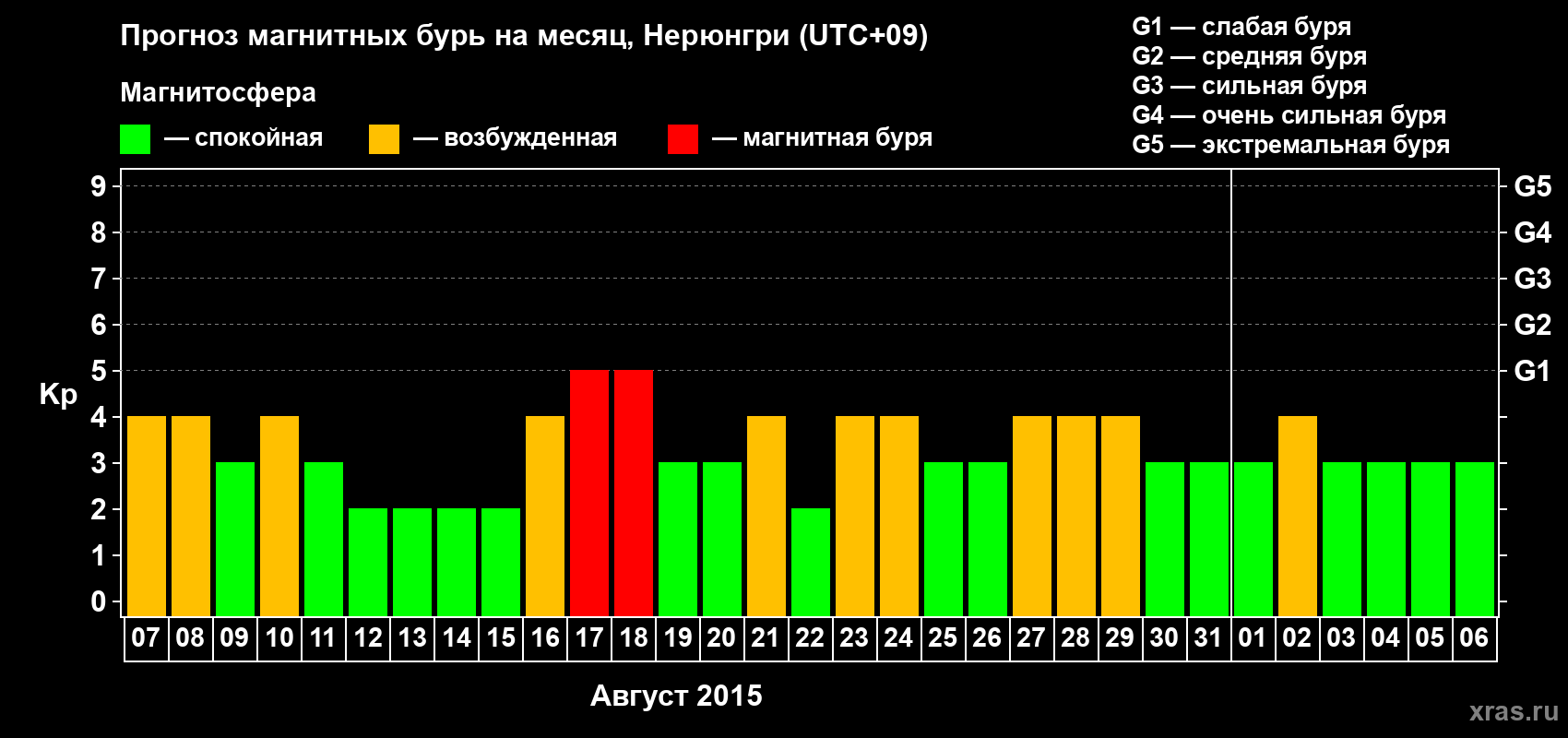 Прогноз максимального суточного геомагнитного индекса Kp на <b>1 месяц</b> (31 день) <b>с 07 августа по 06 сентября 2015 г</b>