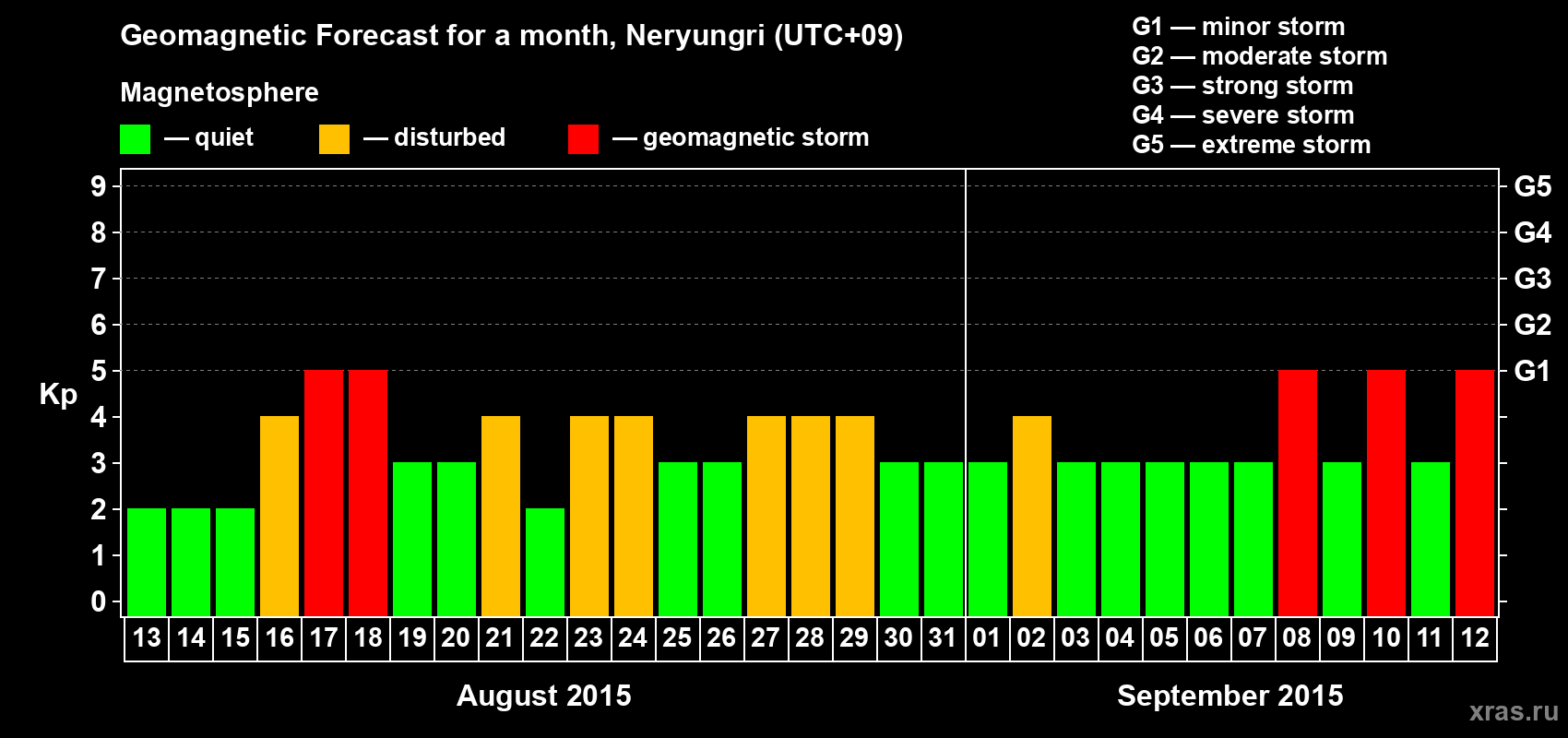 Forecast of the daily maximal value of geomagnetic index Kp for <b>1 month</b> (31 days) <b>from Aug 13, 2015 to Sep 12, 2015</b>