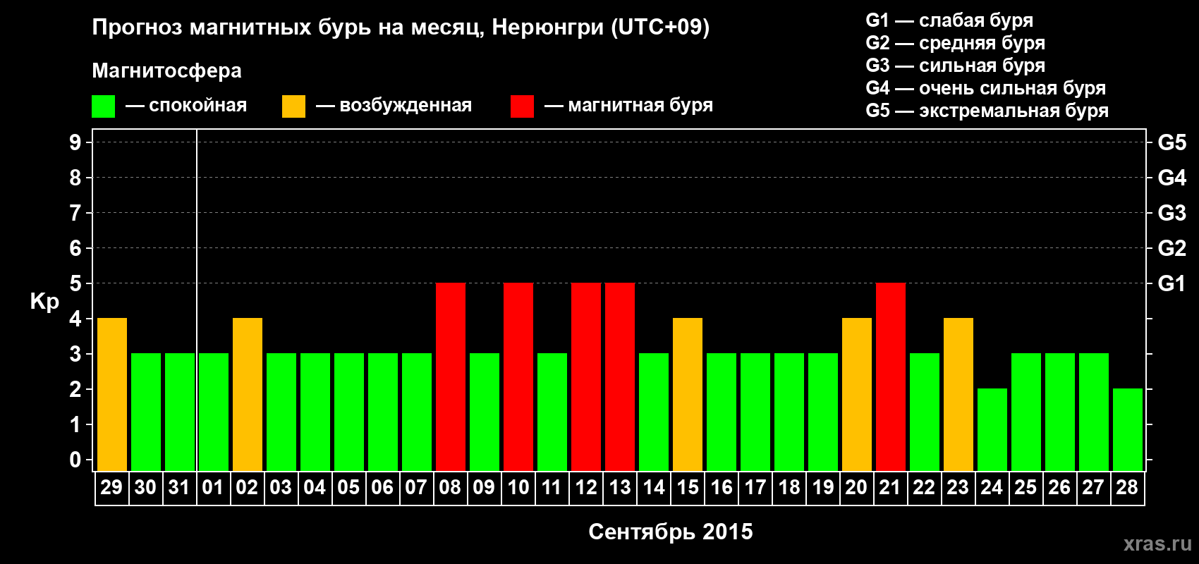 Прогноз максимального суточного геомагнитного индекса Kp на <b>1 месяц</b> (31 день) <b>с 29 августа по 28 сентября 2015 г</b>