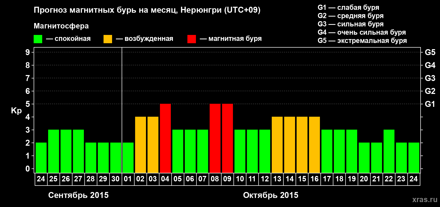 Прогноз максимального суточного геомагнитного индекса Kp на <b>1 месяц</b> (31 день) <b>с 24 сентября по 24 октября 2015 г</b>