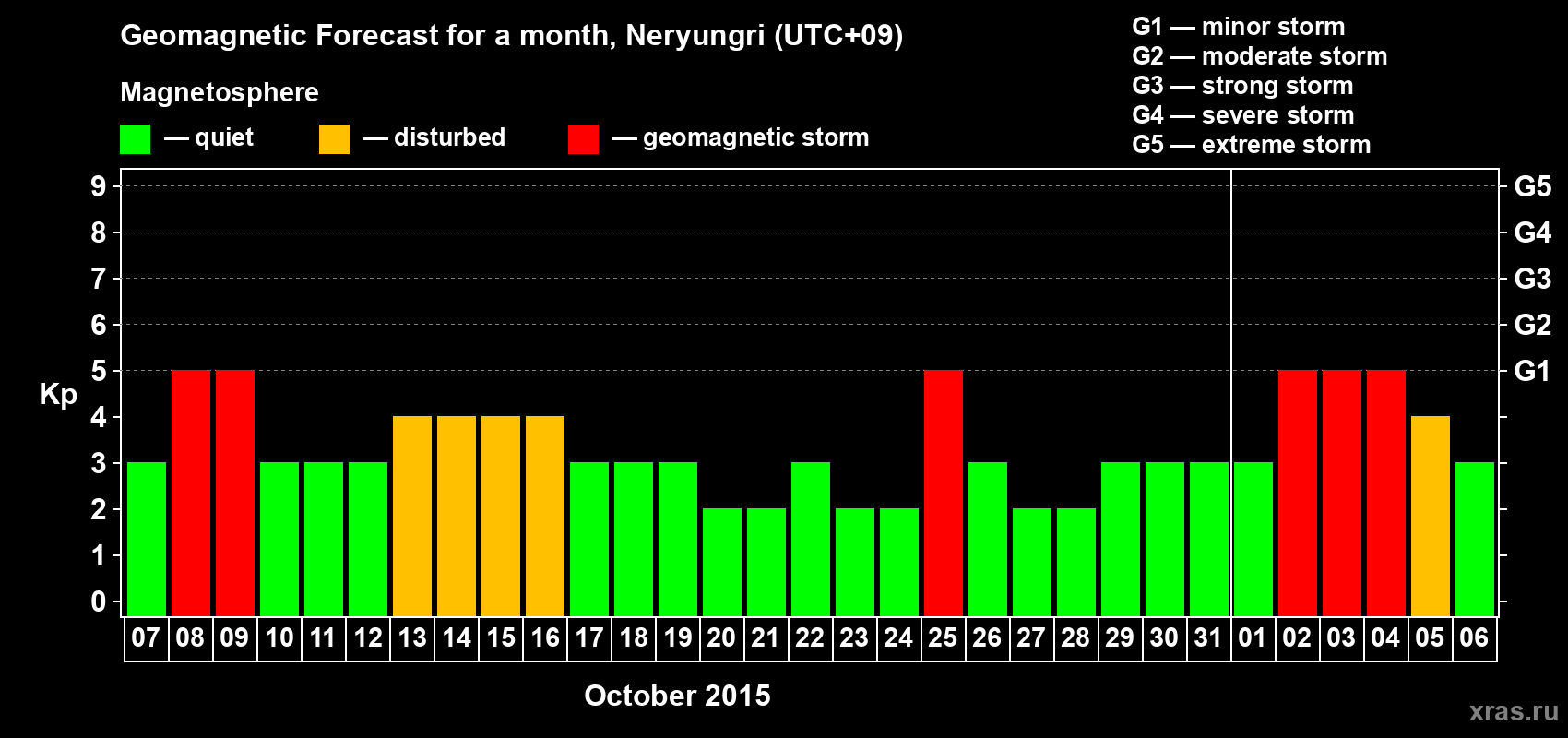 Forecast of the daily maximal value of geomagnetic index Kp for <b>1 month</b> (31 days) <b>from Oct 07, 2015 to Nov 06, 2015</b>