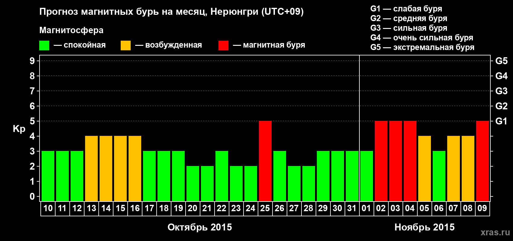 Прогноз максимального суточного геомагнитного индекса Kp на <b>1 месяц</b> (31 день) <b>с 10 октября по 09 ноября 2015 г</b>