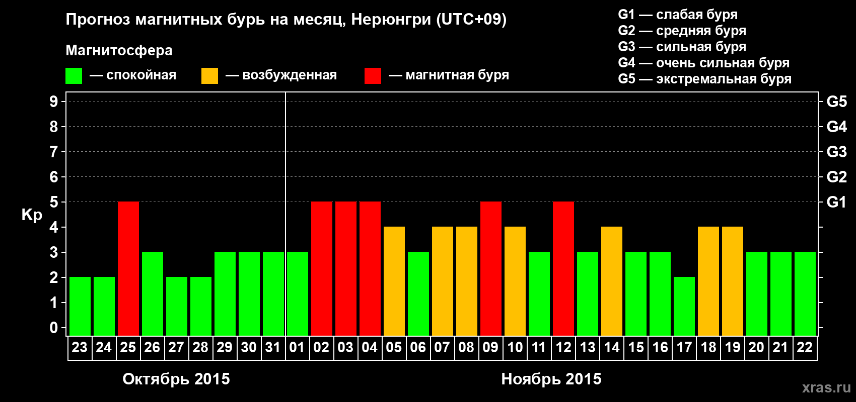 Прогноз максимального суточного геомагнитного индекса Kp на <b>1 месяц</b> (31 день) <b>с 23 октября по 22 ноября 2015 г</b>