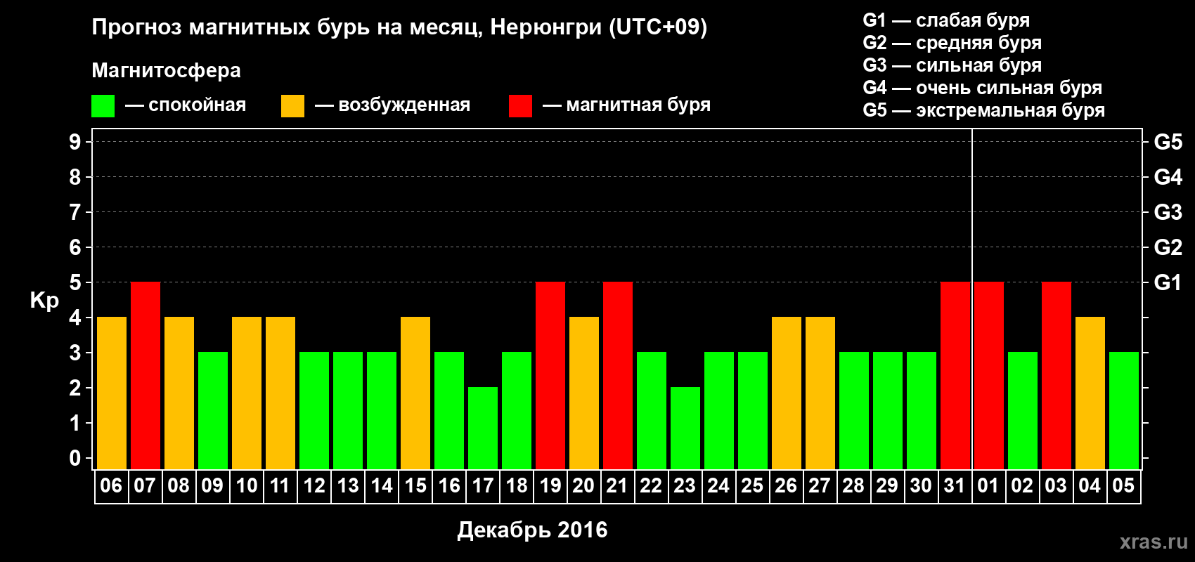 Прогноз максимального суточного геомагнитного индекса Kp на <b>1 месяц</b> (31 день) <b>с 06 декабря 2015 г по 05 января 2016 г</b>