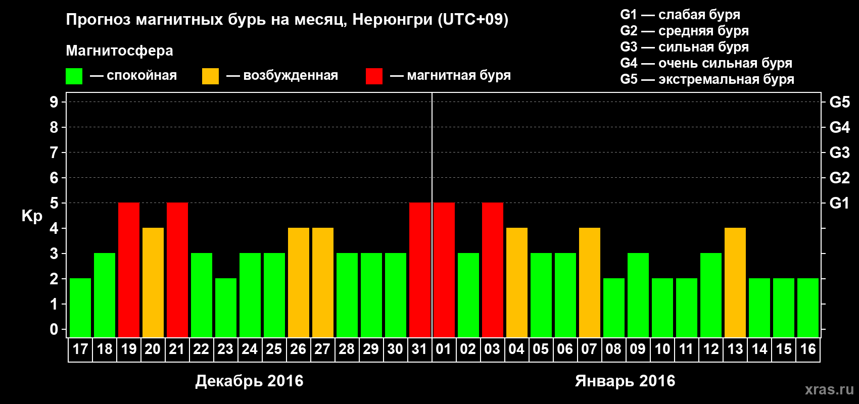 Прогноз максимального суточного геомагнитного индекса Kp на <b>1 месяц</b> (31 день) <b>с 17 декабря 2015 г по 16 января 2016 г</b>