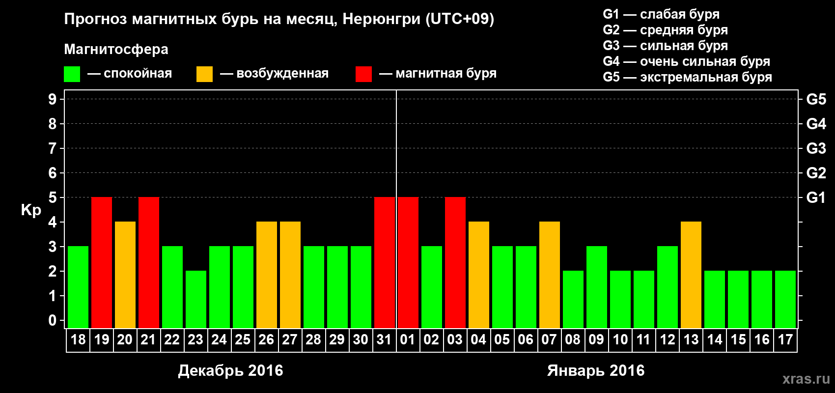 Прогноз максимального суточного геомагнитного индекса Kp на <b>1 месяц</b> (31 день) <b>с 18 декабря 2015 г по 17 января 2016 г</b>