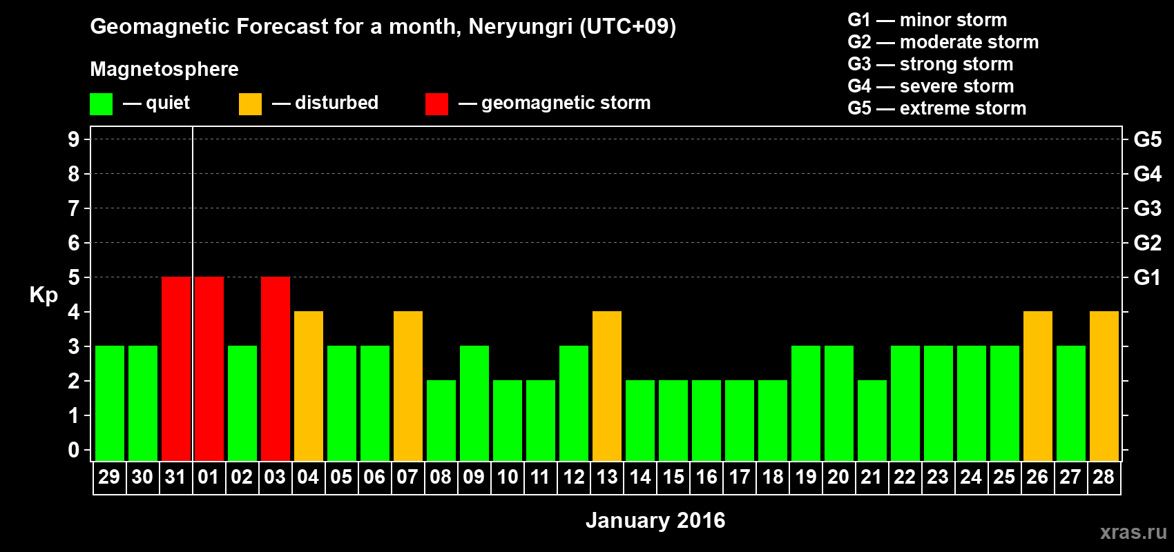 Forecast of the daily maximal value of geomagnetic index Kp for <b>1 month</b> (31 days) <b>from Dec 29, 2015 to Jan 28, 2016</b>