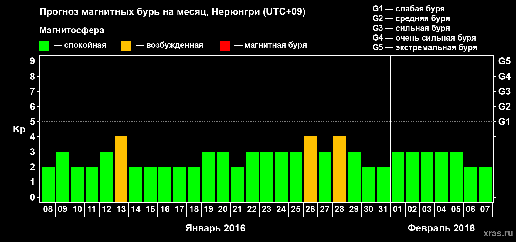 Прогноз максимального суточного геомагнитного индекса Kp на <b>1 месяц</b> (31 день) <b>с 08 января по 07 февраля 2016 г</b>