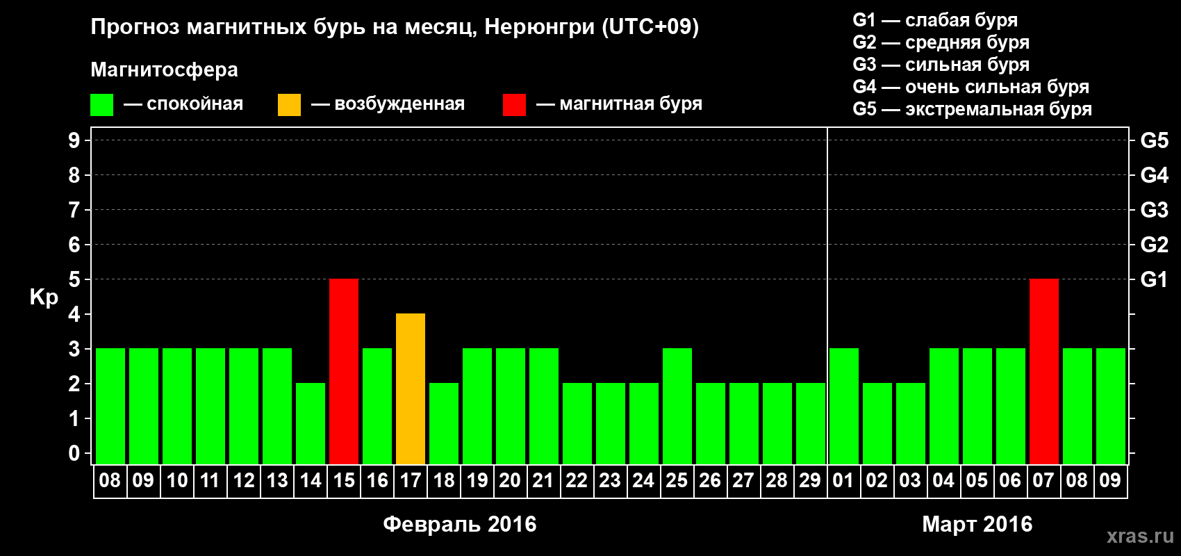 Прогноз максимального суточного геомагнитного индекса Kp на <b>1 месяц</b> (31 день) <b>с 08 февраля по 09 марта 2016 г</b>