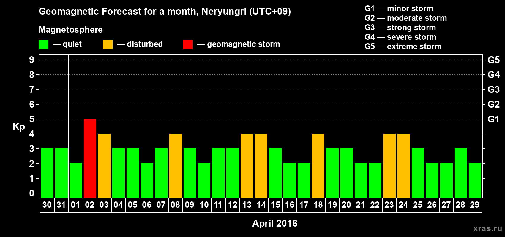 Forecast of the daily maximal value of geomagnetic index Kp for <b>1 month</b> (31 days) <b>from Mar 30, 2016 to Apr 29, 2016</b>